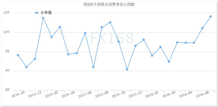 乐观数据及大选辩论打压多头 避险消退黄金下挫
