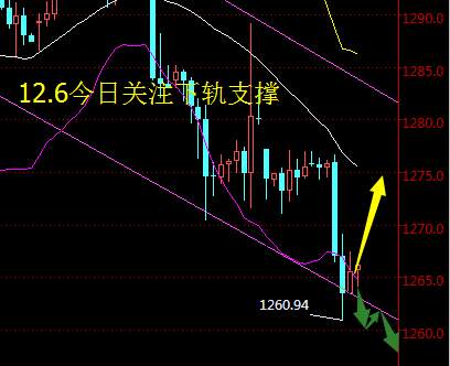 聂昱语：12.6黄金不破60不看空，震荡做低位修正处理