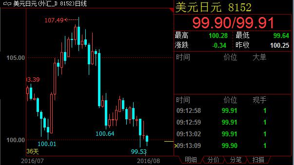 美联储委员分歧严重，美元兑日元再度跌破100大关
