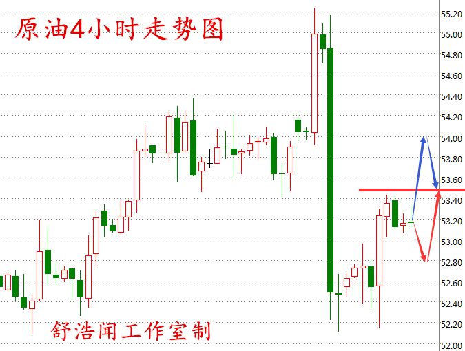 舒浩闻:特朗普鞭策加息金银喜涨,油价盘整53静待EIA指引