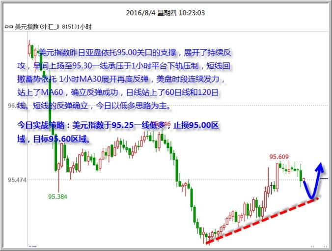 今日行情主要操作策略，重点关注英国晚间数据行情
