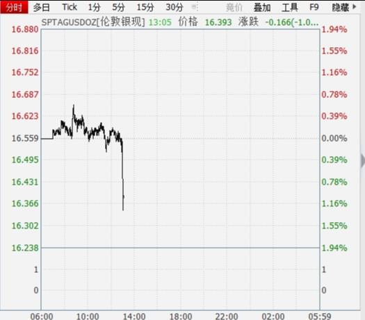 银价短线跳水逾1%！全球最大白银生产国或大举抛售？