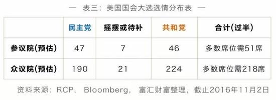 美国大选前后如何资产配置
