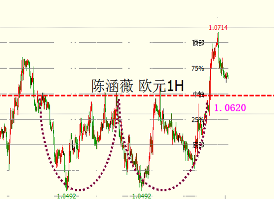 陈涵薇:欧美波段多单成功布局 继续关注1.07阻力