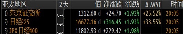 日本央行放水预期升温，日股涨逾2%日元保持承压