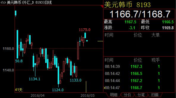 美元兑亚洲货币回调，但看多形态不改