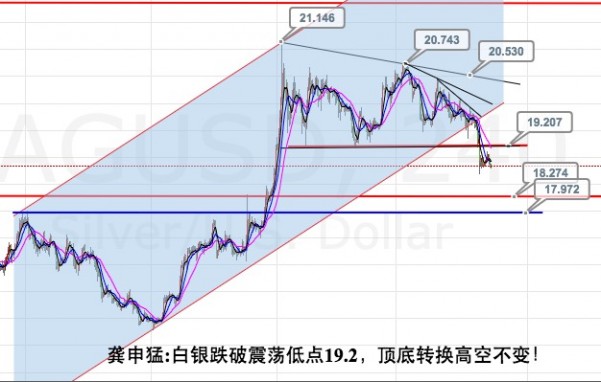 龚申猛：黄金虐心震荡高空为主，白银19.2下空看18区域！