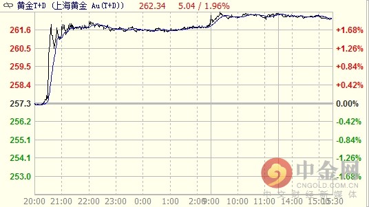 受偏弱非农提振 上海黄金t+d价格周一大涨1.96%
