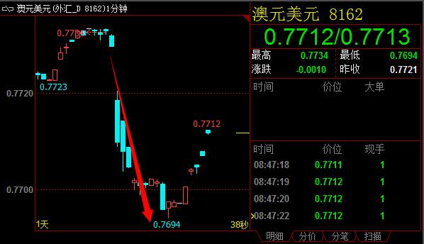 澳洲9月就业市场降温 澳元兑美元短线急泻逾35个点