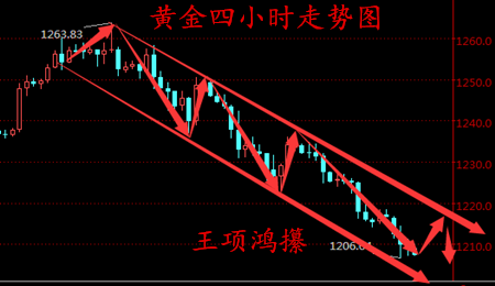 王项鸿:3.9早评,加息升温金银重创,原油乘胜追击,全线空