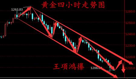 王项鸿：3.9早评，加息升温金银重创，原油乘胜追击，全线空