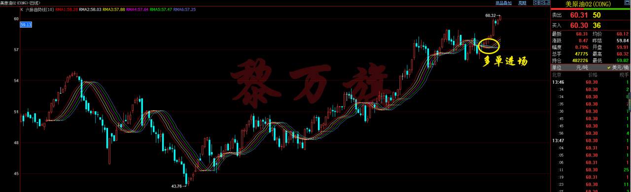 黎万旗：12.29黄金原油2017年六脉趋势线打响收官之战