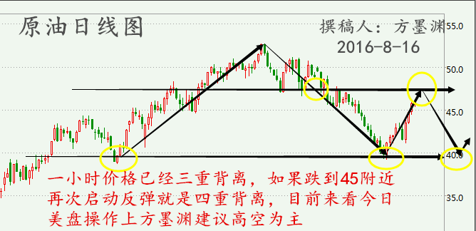 方墨渊：8.16原油在现三重背离等跌，白银依附于箱体先多后空！