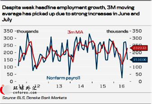 丹斯克银行:fed9月要加息 你想多了!