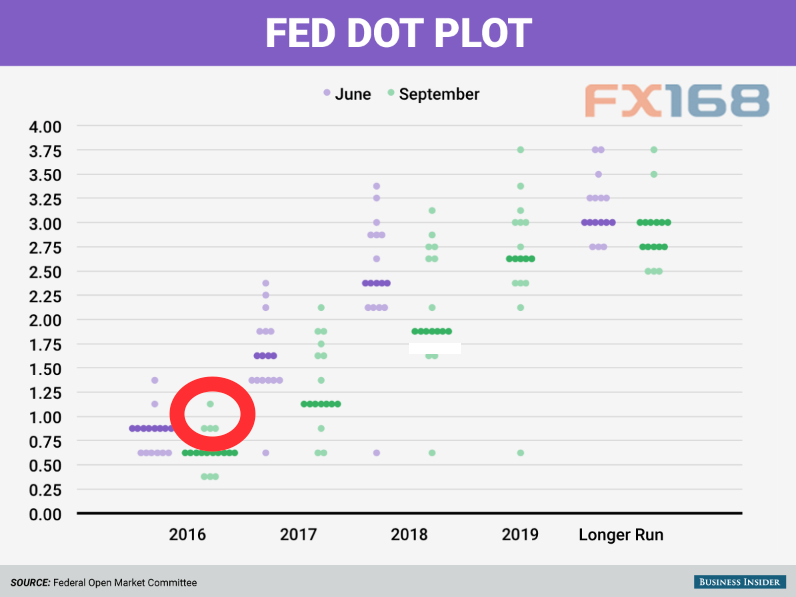 美联储不得不解释的一个问题:2016年究竟能否加息?
