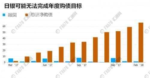 紧跟美联储和欧银步伐,日银或开始悄悄地缩小qe