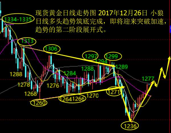 小狼：黄金早盘冲高，短线激进多看1288