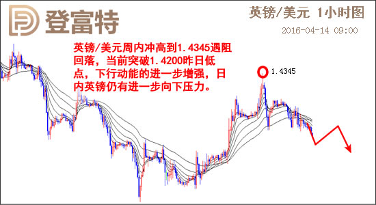 2016.04.14 登富特敬松主次节奏日报