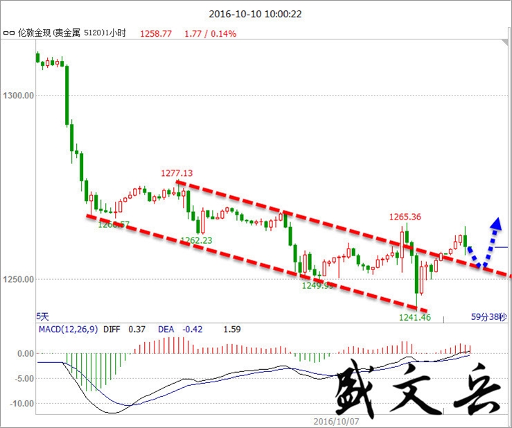 盛文兵：非农数据不佳 美元短暂调整黄金借机反弹