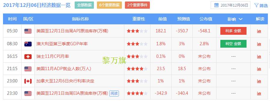 12.6黄金原油：黄金多头还有希望吗？原油EIA迎小非农