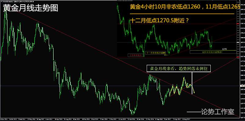 论势：黄金本周1300空顺利稳赚，下周黄金关键1270布局
