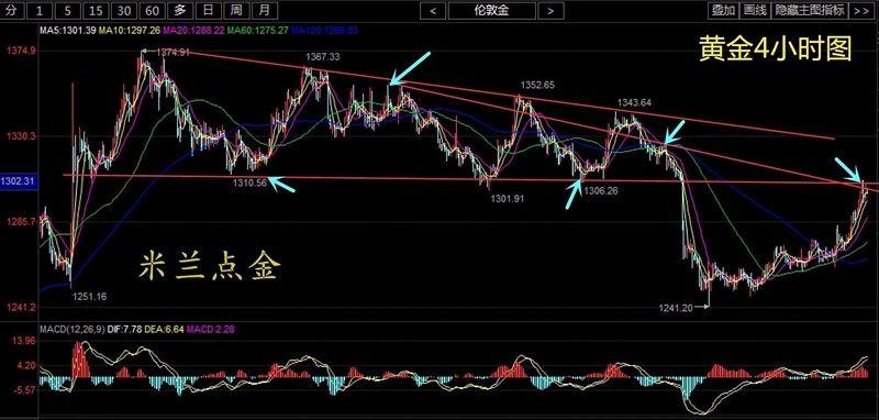FM连线:黄金,白银,原油非农非农操作思路