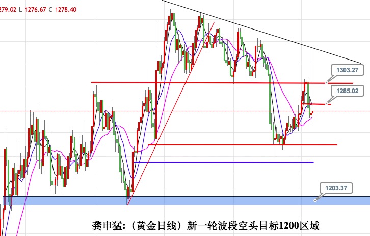 龚申猛:黄金白点波段看空至1200,原油48.8做多看反弹