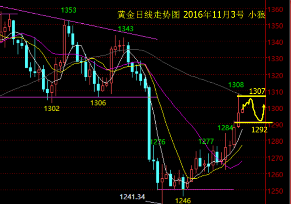 小狼:早盘1297继续多,不破1307走整理
