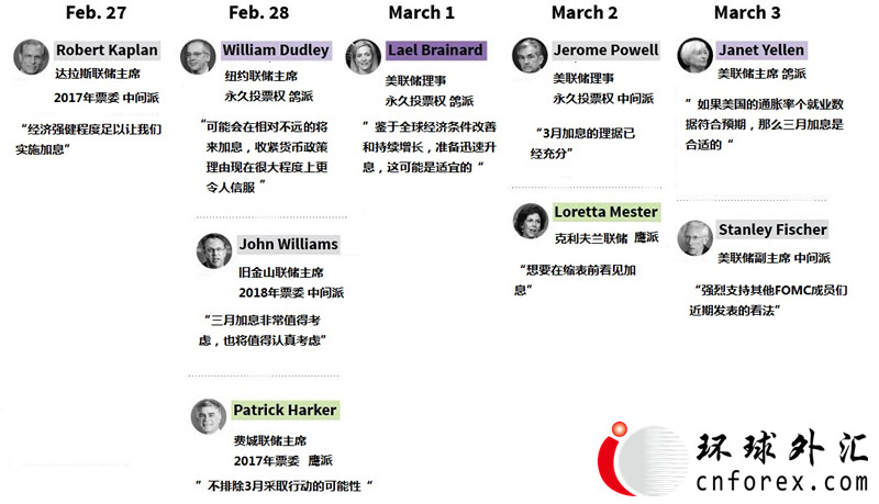 【图解】美联储三月加息并不可怕 可怕的是2017年真要加息三次?