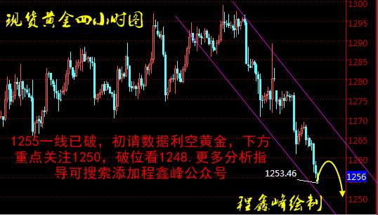 Followme黄金,程鑫峰,空头,下行,收阴,下轨