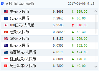 人民币汇率中间价飙涨639点 收复6.87关口