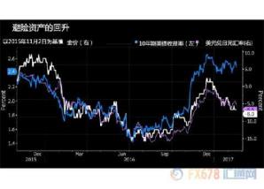 美联储加息也挡不住黄金飞涨 就是这么任性