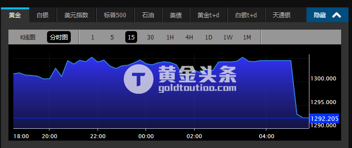 fbi称不应起诉希拉里 黄金跳空低开10美元