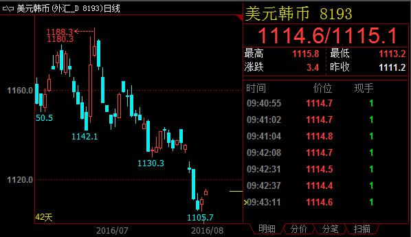 日元升值引发忧虑 美元兑亚洲货币普遍反弹