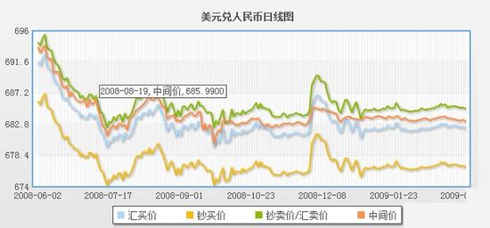 11月16日人民币汇率中间价报6.8592贬97点 创8年新低