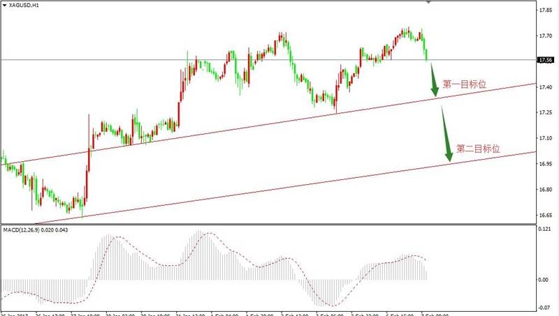 2017年2月7日黄金、白银分析