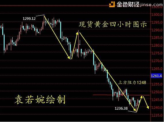 袁若婉：12.13现货黄金、万豪金业、长江金业操作建议