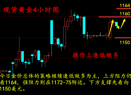 ​​梁孟梵：1.3黄金仍无法强势反弹，短期回落1150美元上方做多，黄金白银操作建议
