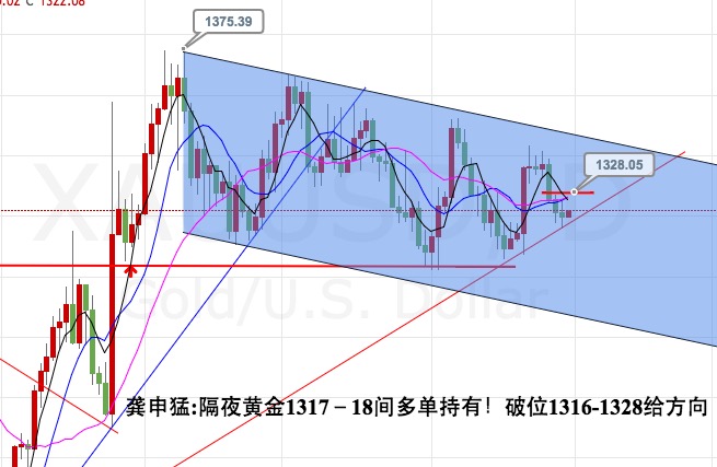 龚申猛:黄金持有1317-18间多单,原油回撤47.5区域开多!