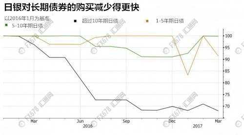 紧跟美联储和欧银步伐，日银或开始悄悄地缩小qe