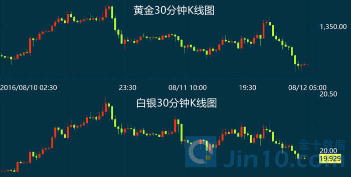 美元两连跌后“起死回生”