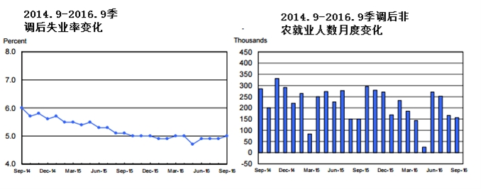 美国9月非农新增15.6万，失业率微升至5.0%