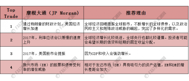 九大投行顶级交易策略告诉你:2017,做什么最赚钱!