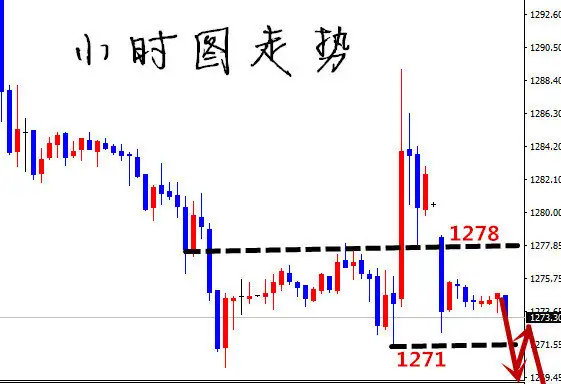 凡生金道：黄金破位1278关键点，关注破底动能