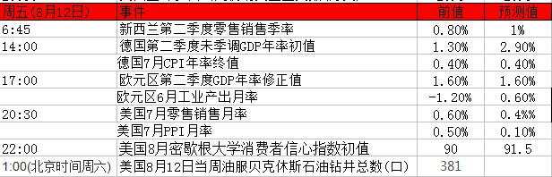 本周重磅事件及指标影响分析报告(8月8日至12日)
