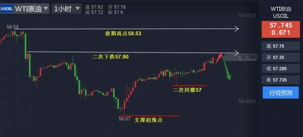 江起帆：黄金震荡上涨有望破高，原油承压偏高空！