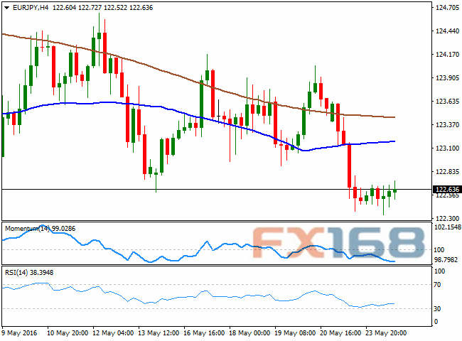 FXStreet首席分析师：欧元/日元5月25日走势分析
