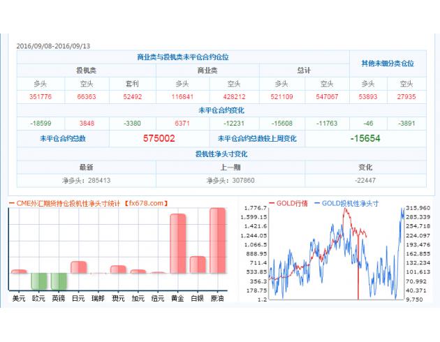 截止9月13日CFTC外汇及大宗商品持仓量数据