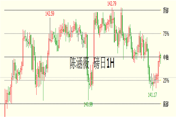 陈涵薇:主要货币依然盘整 欧美关注1.070阻力