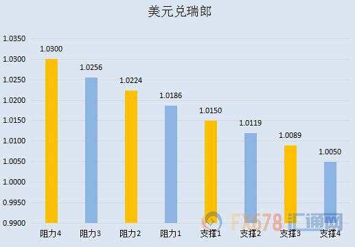 【七大货币分析】欧洲央行影响渐退，美元调整风险加大